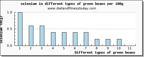 green beans selenium per 100g